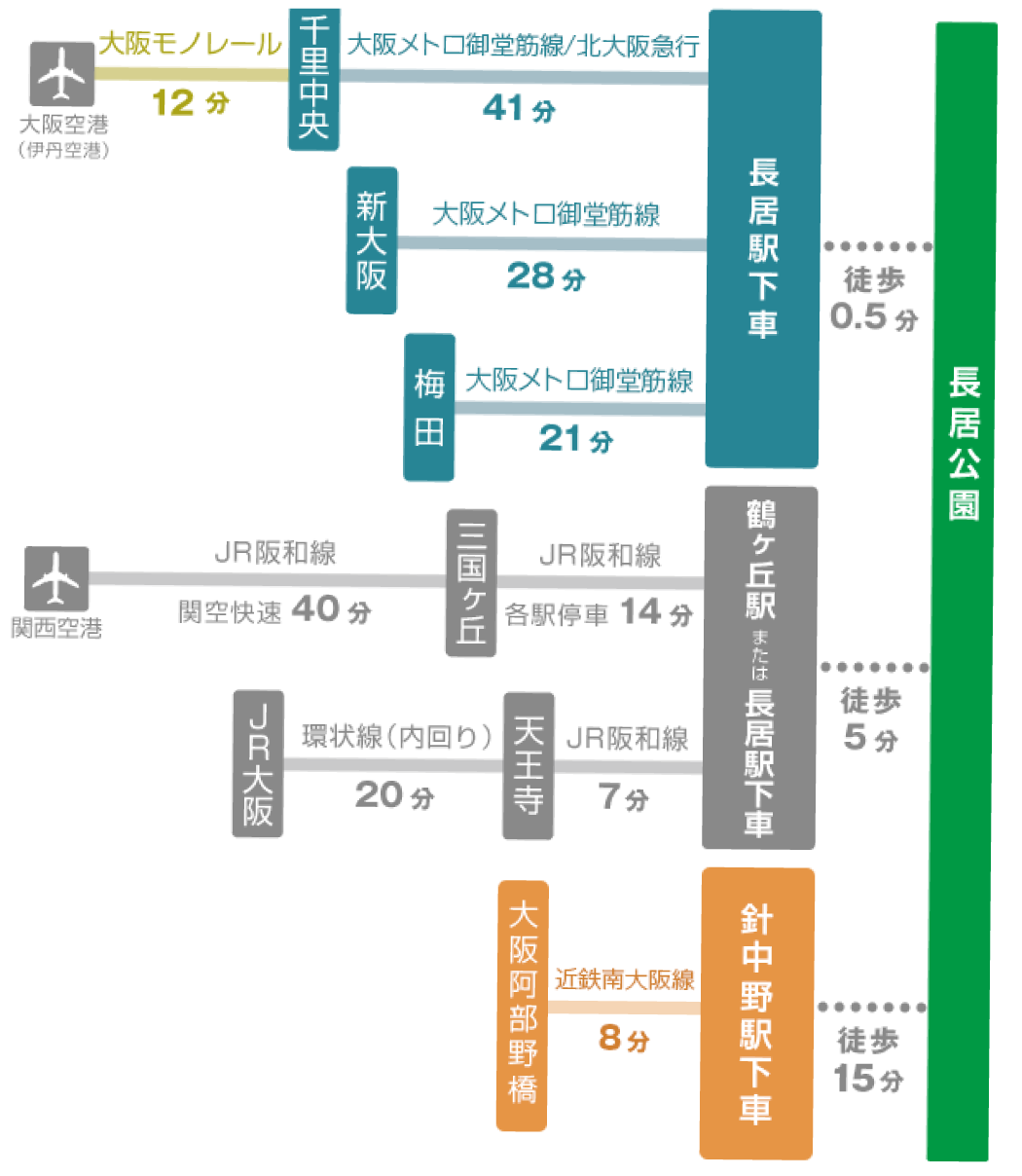 各方面からのアクセス